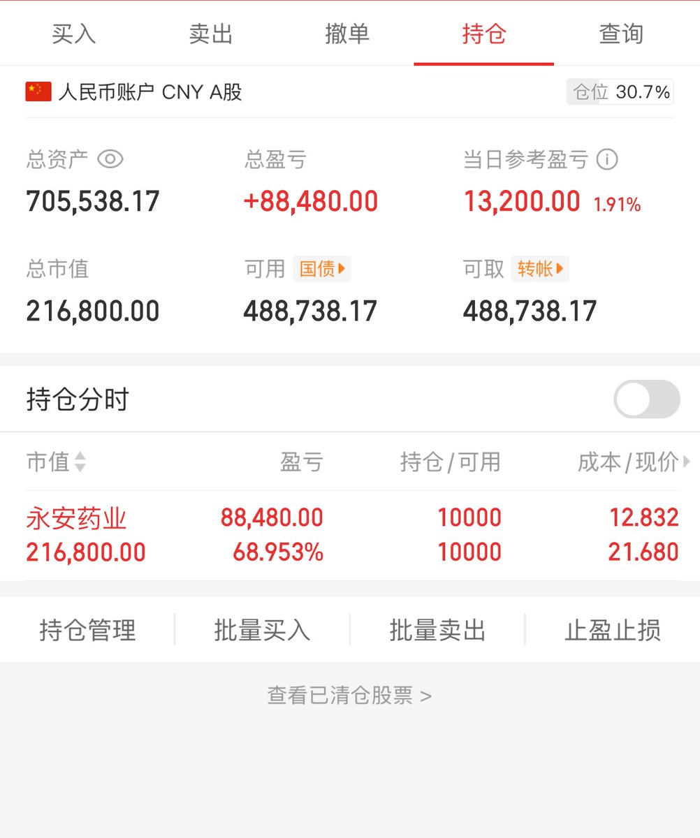 👏👏👏终于做到70万了！
今日操作
今日买进：无
今日卖出：无

永安药业持仓 最近真是运气爆棚 永安这只大牛拿住了 其他的不管低位高位都跌了 永安药业一路拉升 

解票条件：关注+转发+点赞
有持仓可以在评论区发出来。一个一个给操作建议 https://t.co/FYdjgFbsZ4