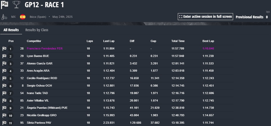 GrassrootsToGP's tweet photo. Francisco Fernร ndez won the opening @mirracingcup GP12 Race of the weekend;
๐ฅ Francisco Fernร ndez
๐ฅ Lyon Bueno
๐ฅ Alonso Garcรฌa
4th. Ares Aragรณn
5th. Cecillio Rodriguez
6th. Segio Ochoa
7th. Ivano Tadic
8th. Asher Villalba
9th. รngela Puertas
#MotoGP #Racing #MirRacing https://t.co/P9gjjjU5MI