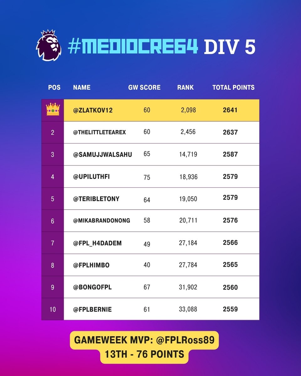 FPL Odyssey (Alex) 🇺🇦 (@fpl_odyssey) on Twitter photo Congrats to <a href="/Zlatkov12/">BaldManZlatan</a>, who clings on to win the Division 5 title and seal Premier Division promotion, just ahead of <a href="/TheLittleTeaRex/">Katie Andrews 🦖</a> 👏
<a href="/TheLittleTeaRex/">Katie Andrews 🦖</a> and <a href="/samujjwalsahu/">Samujjwal_fpl</a> bag double promotions to Div 3 ⬆️
<a href="/FPLRoss89/">FPL_RJ</a> takes a Div 4 promotion spot with the MVP score of 76 💥 Congrats to <a href="/Zlatkov12/">BaldManZlatan</a>, who clings on to win the Division 5 title and seal Premier Division promotion, just ahead of <a href="/TheLittleTeaRex/">Katie Andrews 🦖</a> 👏
<a href="/TheLittleTeaRex/">Katie Andrews 🦖</a> and <a href="/samujjwalsahu/">Samujjwal_fpl</a> bag double promotions to Div 3 ⬆️
<a href="/FPLRoss89/">FPL_RJ</a> takes a Div 4 promotion spot with the MVP score of 76 💥