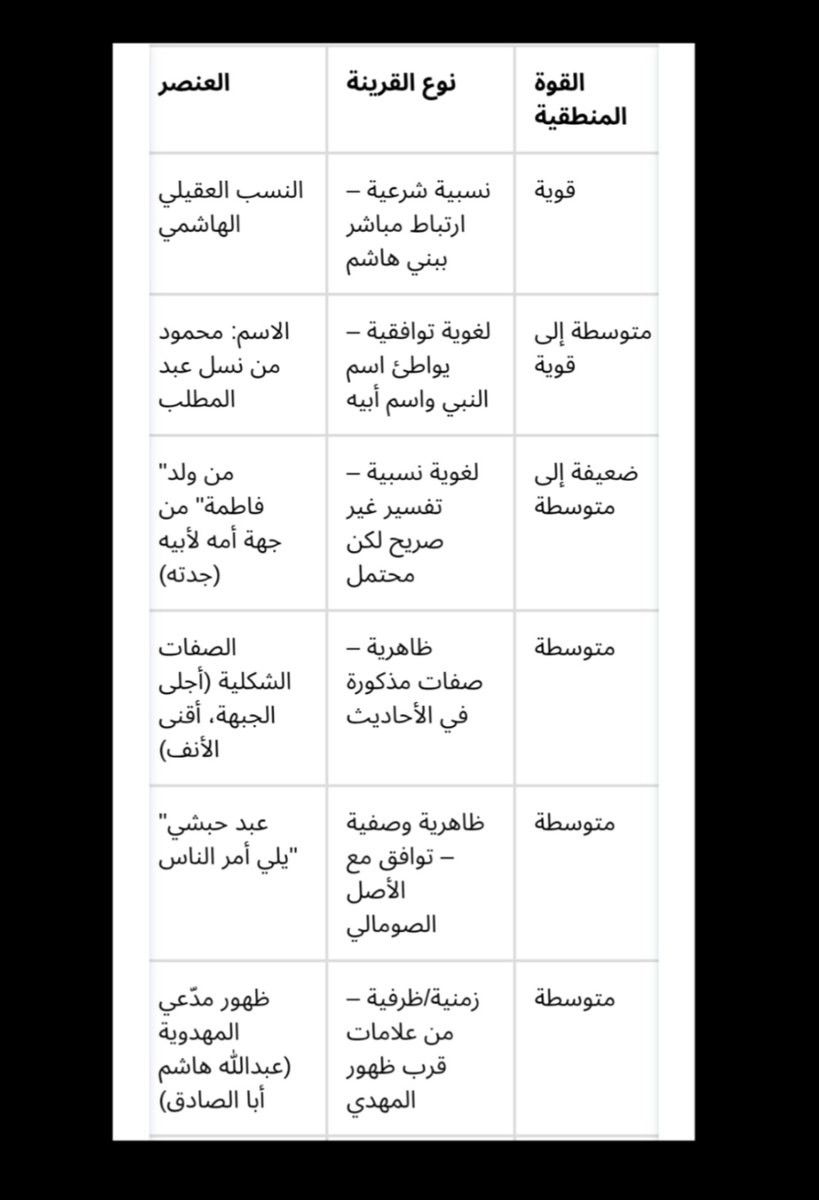 Muhammoudyousof's tweet photo. هل يمكن اعتبار الشخص الصومالي الذي يدعى "محمود"،ويقال إنه من نسل عقيل بن أبي طالب (عقيلي هاشمي)، وتتوفر فيه بعض الصفات الشكلية المذكورة في الأحاديث (كأجلى الجبهة وأقنى الأنف)،ويواطئ اسمه اسم النبي وأبيه "ابن عبد المطلب" ، وتكون أمه لأبيه (جدته) تدعى "فاطمة" – دليلاً عقليًا راجحًا https://t.co/gBHehZYhlL