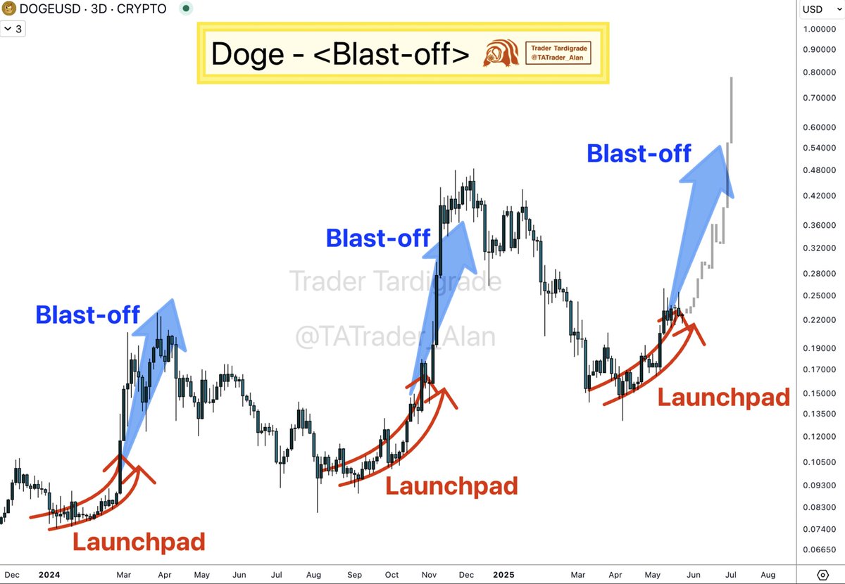 #Dogecoin is ready for blast-off 🚀

The launchpad is built; the next phase is blast-off 🔥
$Doge
