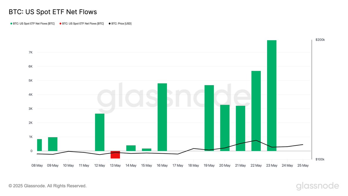 Last Friday, US Spot #Bitcoin ETFs just recorded one of the largest net  positive flows YTD - 7,869 $BTC - marking the biggest daily inflow since  April 29. The 7-day SMA is