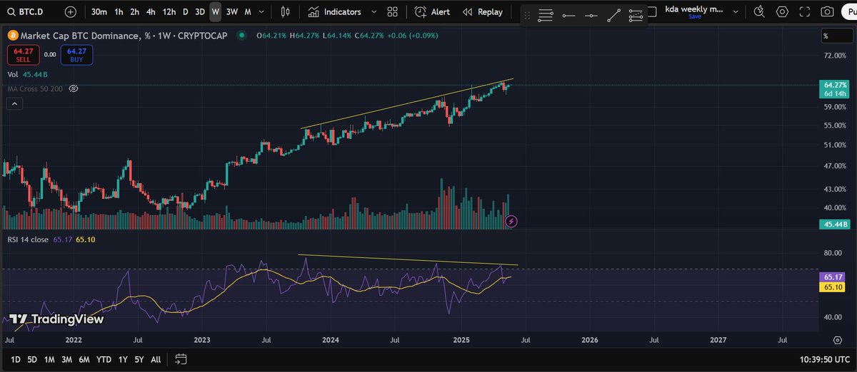 I've never seen such a long bearish divergence before,  October 2023 until now. This has to end with a drop in #BTC dominance. I’m manifesting #ALTSEASON $KDA $XLM $ZIG #Altcoins