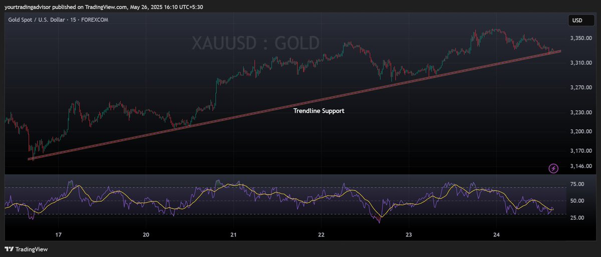 OMFINSERV1's tweet photo. #XAUUSD #GOLD #Alert

~Trendline Support in 15Min. TF
~Cross/Close below can give us 15 to 40 points
~Closing confirmation must on same TF
~Watch closely, for #trade 

#forex #CryptoNews #Xauusdgold #xauusdsignals #usd #Bitcoin #octafx #exness #fxtm #roboforex #finalfour2025 https://t.co/XOxC6cSygl