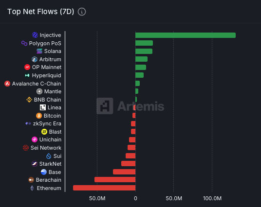 $INJ leads with + $133,400,000 net inflow last week. 

Injective is gaining momentum. Glorious rally loading. 🚀