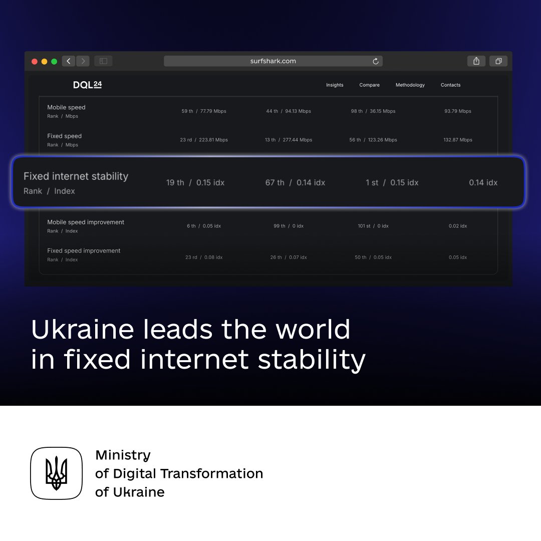 For the 2nd year, 🇺🇦 ranks No. 1 in internet stability in the 2024 Digital Quality of Life Index. Thanks to xPON technology, Ukrainians stay connected for up to 72 hours, even during blackouts.
We’re working with partners to further ensure it’s available anytime, anywhere.