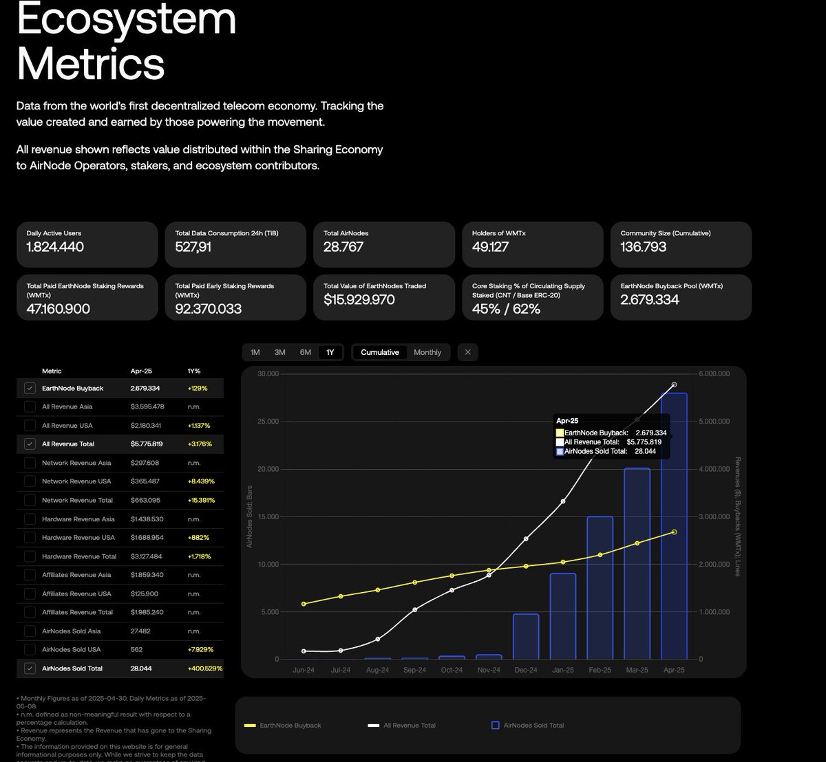 Really don't understand why such a project isn't listed on any big exchanges like <a href="/binance/">Binance</a> or <a href="/Bybit_Official/">Bybit</a>.

The metrics speak for itself and <a href="/wmchain/">World Mobile Chain</a> solves an actual real world problem. 

We are still early. $WMTX