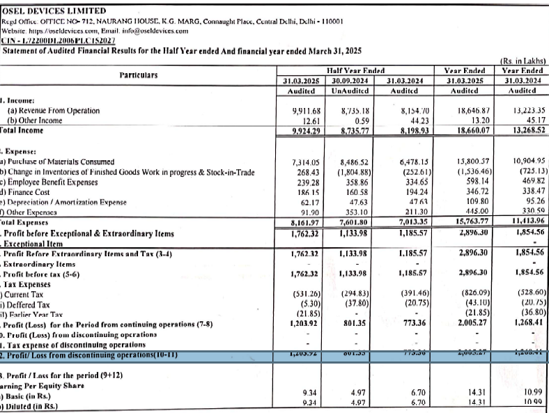 bansalabhishek5's tweet image. #osel #OSELDEVICE

Osel Devices FY25 Results

Rev: FY25 VS FY24: 41% Rev growth

H2FY25 VS H2FY24: 22% growth

Imp in EBITDA Margin

FY25 VS FY24 : 18% VS 17% (H2FY25 VS H2FY24: 20%)

PAT: 20CR VS 13CR (54% rev growth)

Overall, good performance with management meeting guidance