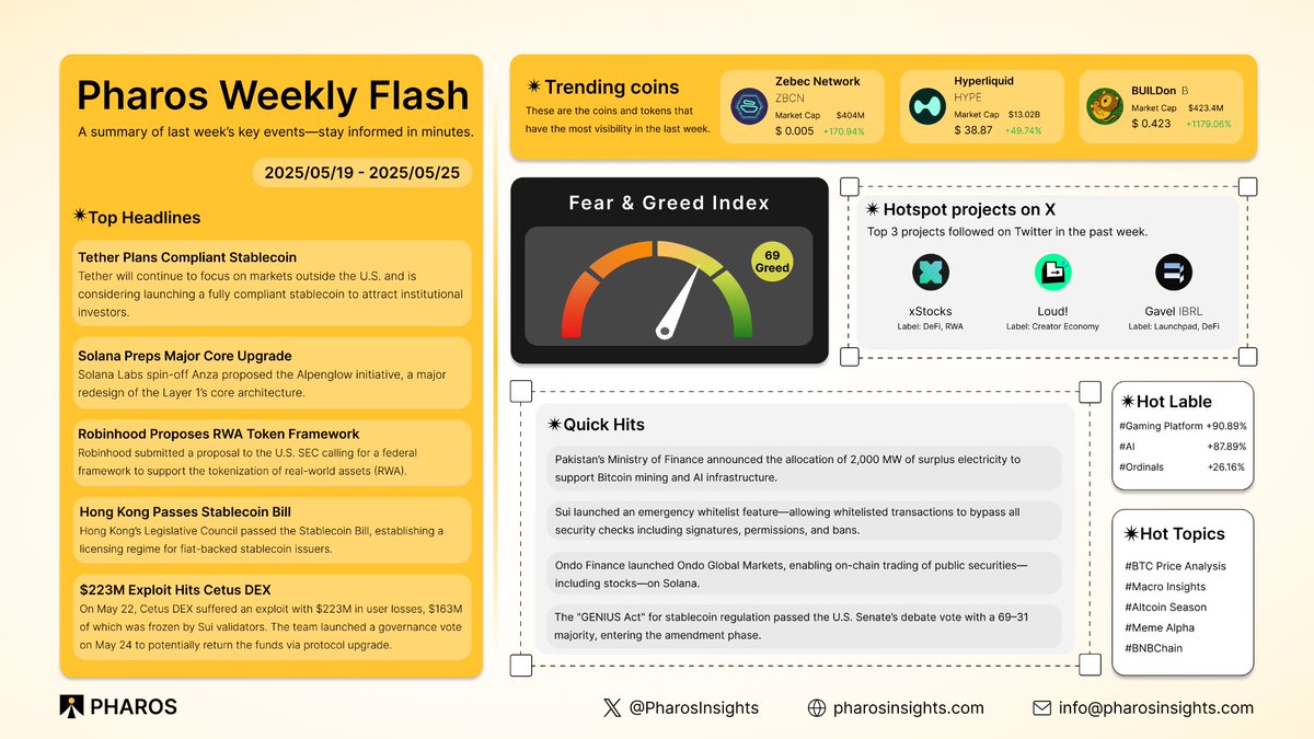 PharosInsights's tweet photo. Pharos Weekly Flash🔍
Your quick catch-up on last week’s top stories across #Crypto , #Regulation , and #Innovation . Stay sharp, stay ahead.
#PharosWeeklyFlash #CryptoMarket #News #SEC #Solana #BTC #cetusprotocol #SUI #geniusact #Hyperliquid #BNBChain https://t.co/YWxBmtqKnw