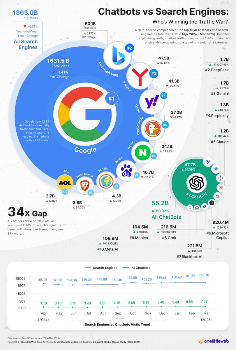 cesar villasante (@cesvillas) on Twitter photo Aunque ChatGPT, Grok, Deepseek y otras plataformas IA crecen rápidamente, los motores de búsqueda como Google, acaparan  34 veces más de tráfico
inmoblog.com/la-ia-y-las-bu… Aunque ChatGPT, Grok, Deepseek y otras plataformas IA crecen rápidamente, los motores de búsqueda como Google, acaparan  34 veces más de tráfico
inmoblog.com/la-ia-y-las-bu…