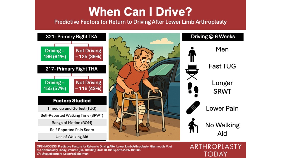 Arthroplasty Today (@arthrotoday) on Twitter photo "Doctor, when can I drive?"
How do you advise patients about returning to drive after TJA?
<a href="/Bloch_ortho/">Benjamin Bloch</a> <a href="/yoon_rs/">Richard S. Yoon, MD</a> <a href="/tdd340/">Taylor Dennison</a> <a href="/orthochick/">Dr. Claudette Lajam</a>
arthroplastytoday.org/article/S2352-…
VA: <a href="/eglieberman/">Lizzie Lieberman MD</a> "Doctor, when can I drive?"
How do you advise patients about returning to drive after TJA?
<a href="/Bloch_ortho/">Benjamin Bloch</a> <a href="/yoon_rs/">Richard S. Yoon, MD</a> <a href="/tdd340/">Taylor Dennison</a> <a href="/orthochick/">Dr. Claudette Lajam</a>
arthroplastytoday.org/article/S2352-…
VA: <a href="/eglieberman/">Lizzie Lieberman MD</a>
