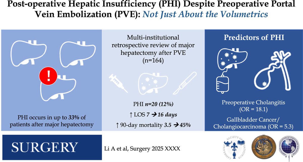 SWexner's tweet photo. Postoperative hepatic insufficiency despite preoperative portal vein e... https://t.co/8xOaqBzZvb excellent study by @FlavioRochaMD and colleagues in @SurgJournal https://t.co/KnAIkNTP2O