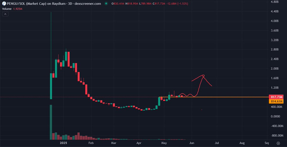 EddyXBT's tweet photo. Seems like all the non-believers are flushed out of $PENGU

Time for a violent repricing 

Next leg is to ATH, with or without you https://t.co/Q1Fqf1yFZc