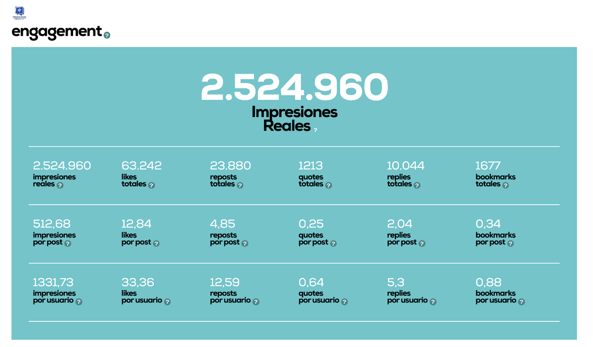 hashtagmarketi7's tweet photo. 📊 Desde #SEOHashtag analizamos el impacto digital del caso Ruth López @Ruth_Lopez1977
Más allá de cualquier posición política, los datos nos hablan de un fenómeno social poderoso en #ElSalvador
🔹 +35.000 publicaciones en menos de una semana
🔹 +270 millones de impresiones potenciales
🔹 86% de los mensajes fueron compartidos (reposts)
🔹 Participación de medios internacionales y miles de usuarios únicos
📈 ¿Qué significa esto?
Estamos ante un caso de presión social amplificada por redes, donde la conversación digital se transforma en una red de solidaridad, visibilidad y exigencia.
Los hashtags más usados:
#LibertadParaRuthLópez, #TenganDecencia, #TodosSomosRuth
construyen una narrativa que conecta emocionalmente y moviliza colectivamente.
Desde #SEOHashtag no opinamos sobre política.
Interpretamos datos.
Y los datos son claros:
💬 La conversación sobre Ruth López es tendencia:
es un reflejo del estado emocional de una sociedad.
#AnálisisDeHashtags #TendenciasSociales #DatosQueHablan