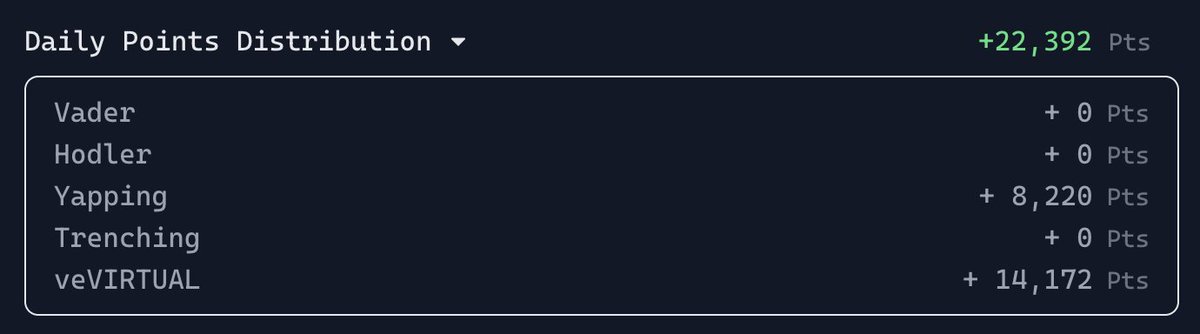 Yapping about <a href="/virtuals_io/">Virtuals Protocol</a> is starting to pay off.

Just got the most daily YAP points I have achieved so far with 8,220 points.

Biggest tip I can give you is make sure you reply guy to as many quality posts as possible.

With quality comments.