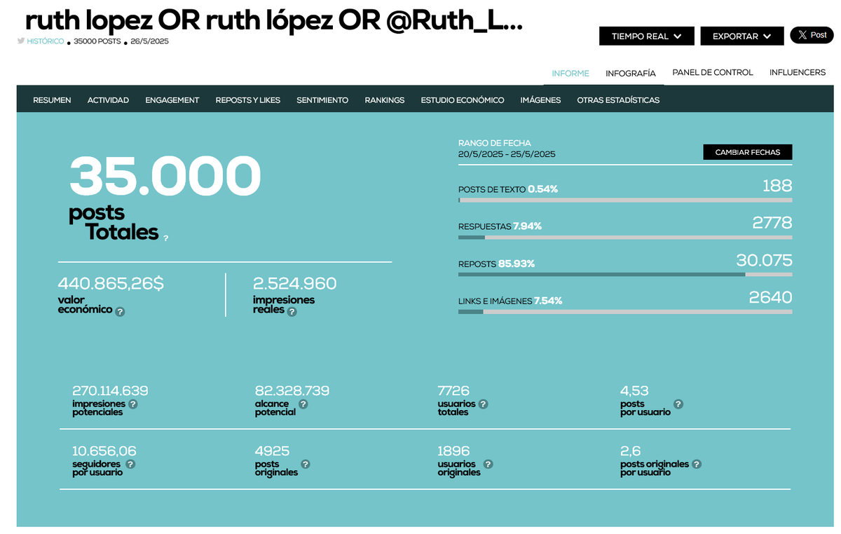 hashtagmarketi7's tweet photo. 📊 Desde #SEOHashtag analizamos el impacto digital del caso Ruth López @Ruth_Lopez1977
Más allá de cualquier posición política, los datos nos hablan de un fenómeno social poderoso en #ElSalvador
🔹 +35.000 publicaciones en menos de una semana
🔹 +270 millones de impresiones potenciales
🔹 86% de los mensajes fueron compartidos (reposts)
🔹 Participación de medios internacionales y miles de usuarios únicos
📈 ¿Qué significa esto?
Estamos ante un caso de presión social amplificada por redes, donde la conversación digital se transforma en una red de solidaridad, visibilidad y exigencia.
Los hashtags más usados:
#LibertadParaRuthLópez, #TenganDecencia, #TodosSomosRuth
construyen una narrativa que conecta emocionalmente y moviliza colectivamente.
Desde #SEOHashtag no opinamos sobre política.
Interpretamos datos.
Y los datos son claros:
💬 La conversación sobre Ruth López es tendencia:
es un reflejo del estado emocional de una sociedad.
#AnálisisDeHashtags #TendenciasSociales #DatosQueHablan