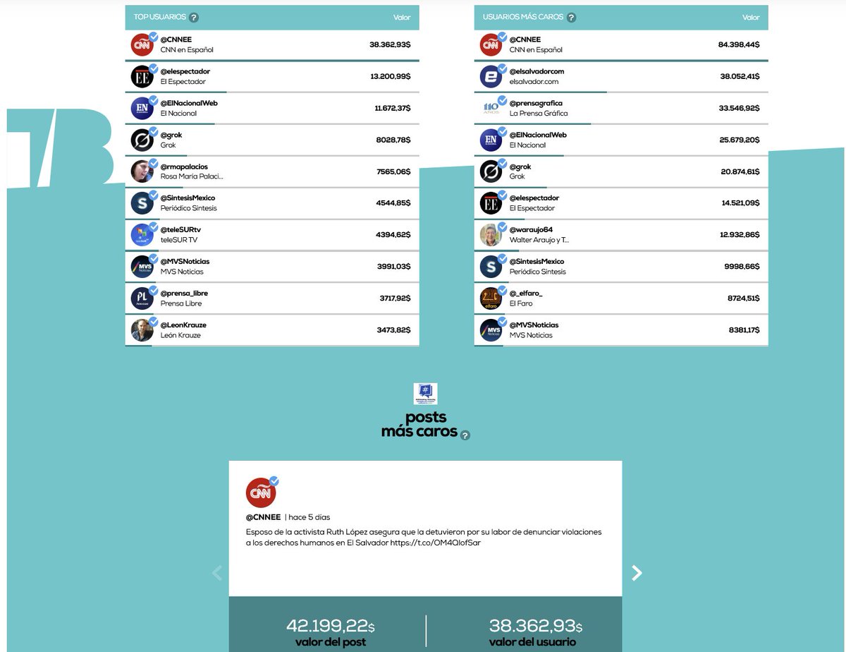 hashtagmarketi7's tweet photo. 📊 Desde #SEOHashtag analizamos el impacto digital del caso Ruth López @Ruth_Lopez1977
Más allá de cualquier posición política, los datos nos hablan de un fenómeno social poderoso en #ElSalvador
🔹 +35.000 publicaciones en menos de una semana
🔹 +270 millones de impresiones potenciales
🔹 86% de los mensajes fueron compartidos (reposts)
🔹 Participación de medios internacionales y miles de usuarios únicos
📈 ¿Qué significa esto?
Estamos ante un caso de presión social amplificada por redes, donde la conversación digital se transforma en una red de solidaridad, visibilidad y exigencia.
Los hashtags más usados:
#LibertadParaRuthLópez, #TenganDecencia, #TodosSomosRuth
construyen una narrativa que conecta emocionalmente y moviliza colectivamente.
Desde #SEOHashtag no opinamos sobre política.
Interpretamos datos.
Y los datos son claros:
💬 La conversación sobre Ruth López es tendencia:
es un reflejo del estado emocional de una sociedad.
#AnálisisDeHashtags #TendenciasSociales #DatosQueHablan