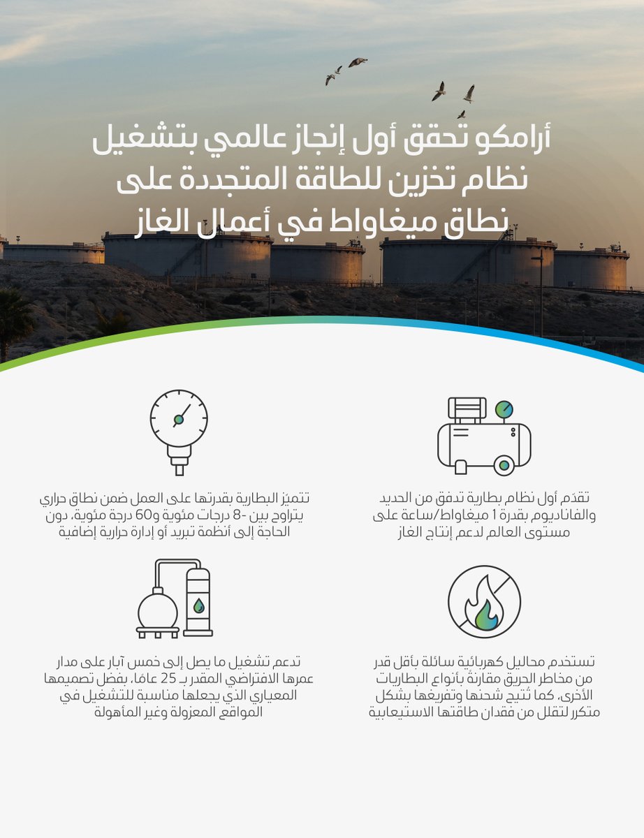 بدأت بطارية التدفق من الحديد والفاناديوم، التي طُورت بالتعاون مع شركة رونغكي باور، بدعم أعمال الغاز من خلال تعزيز موثوقية الطاقة الشمسية في المواقع المعزولة وغير المأهولة، وتمكين عمليات تشغيلية أكثر كفاءة وأقل انبعاثًا

aramco.com/ar
#أرامكو