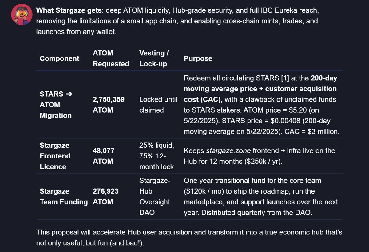 Personal Views on the "Acquisition of Stargaze" Proposal：
1.The Cosmos Hub community pool should not spend any funds to acquire Stargaze. Instead, Stargaze should abandon its independent chain and unconditionally migrate its protocol to the Cosmos Hub. Once Cosmos      Hub's