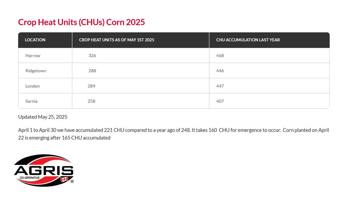 SCSAgronomy's tweet image. #agrisagronomy CHU update , approx. 150 behind a year ago. Cool nights not adding much to the daily CHU accumulations