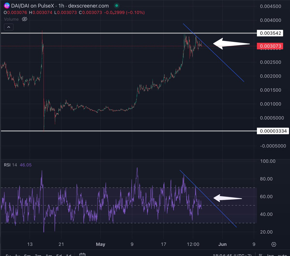 pDAI Precision 🎯

Looking for an early $pDAI entry? Wait for a break of the blue trendline on price (RSI break usually comes first, but that’s not your entry). Add again on a break of the white horizontal line.

⚠️ Go slow. DCA in. Trendline breaks are often fakeouts.

Here’s