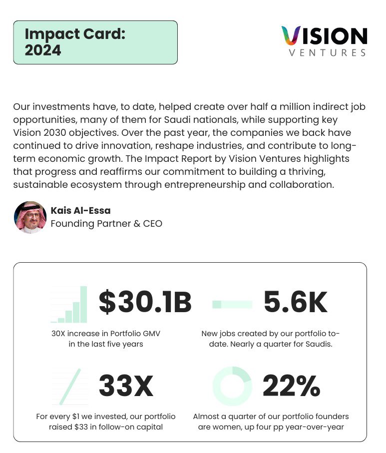 We are pleased to announce the release of Vision Ventures' "2024 Public Impact Report", highlighting our continued commitment to fostering entrepreneurship and driving economic growth across the MENA region.