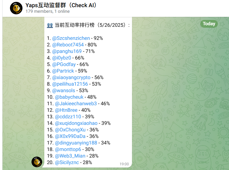 Eth527's tweet photo. 昨天我在9个互动群发了一条推文，一共得到了5个回复。然后我在 Check AI @check_superai 上发了一条推文，瞬间获取了50个互动🥳，除了我，群里的很多小伙伴每天都拿到了不错的数据，那它的神奇之处到底在哪里呢？

—————— 分割线 ——————

一、市场痛点

随着 @KaitoAI 、@ethos_network、@cookiedotfun 等社交挖矿项目的出现，市场逐步形成了对嘴撸玩儿法的共识。同时，今年 KOL 的广子也是水涨船高，让很多宝子也有了推文数据优化的需求。因此，各种互助、互动、洞洞、夸夸群层出不穷。

但是，几乎每个群的活跃度都不会超过2天，刚开始大家还一边丢帖子一边爬楼互动，后面基本上帖子丢一堆，爬楼的人很少，甚至没有，究其原因是没有约束机制。

丢帖子多爽，1秒钟搞定，爬楼多难，一个小时都搞不完。再说，我丢了帖子不回复，别人也不知道，能把我怎么样？对每个人最好的策略都是加很多群，然后有帖子每个群丢。

但是，长此以往，谁都不是傻子，最后每个群都会熄火。很像淘宝没有支付宝的时候，大家都想不出门网购，但是又无法建立信任。有了支付宝，买卖双方有了信任桥介，开启了一个新时代。

—————— 分割线 ——————

二、解决方案

毫不夸张的讲，Check AI 就是当时的支付宝，为需要互助的兄弟们提供信任的桥梁。

先简单介绍下 Check AI，它是一个 TG 群里的 AI Agent，主要工作就是统计每个群友的【回复率】。

比如今天群友们一共往群里丢了50篇请求互助的推文，我回复了其中的20篇，那么我当天的回复率就是20/50*%=40%。

目前的规则是：

1、如果当日回复率低于10%，则第二天无法在群里发推文链接请求别人互动；

2、回复率每小时统计一次，排名前20会公示在群内的排行榜。

3、如果在排行榜内，下一个小时发布的推文会被优先推送给全体群友。

逻辑很简单，不和别人互动，就没有资格请求别人和你互动。互动的越多，就能够被 AI 优先推送给全体用户。

这样，群里的人再也不用担心自己白嫖了，也再也白嫖不了别人了。是不是和支付宝之于淘宝一个逻辑。

—————— 分割线 ——————

三、其它功能

除了统计互动率，Check AI 还有很多人性化的功能。

1、避免爬楼
以前的各种群必须要爬楼一篇一篇的互动，现在只需要给机器人输入一个指令，它就会把当日所有的推文搜集推送。

2、优秀推文
AI 会识别优秀的推文，并推送到群里请大家讨论。

—————— 分割线 ——————

四、下一步

Check AI 在运行过程中会发现那些优秀的写手，以及那些高质量的互动者，很明显，这些小伙伴是项目方、Agency、其它KOL们真正需要的宝子。那么，我们会给你们对接非常多的优质资源。

1、广子
讲真，现在agency发广子也很头大，派发出去以后，帖子数据得不到保证，项目方问起来也很懵逼。但是，被Check AI 认可的 KOL，是一定能拿到非常好数据的。所以，只要在群里做的好，积累数据不错，我们会对接给很多 agency 甚至项目方拿到广子。

 2、项目资源
既然很多项目方都需要大家，那我们也会对接很多项目方，让大家撸到积分乃至空投。我自己更喜欢空投，而不是PUA，直接边评论边写变赚。

3、其它福利
可以玩儿的地方真的太多了，包括一些线下的活动我们都会给到优秀创作者、高质量互动者。话说，我们最近准备和 @vlyai 合作，用他们的 AI 来分发奖励。

—————— 分割线 ——————

所以，老师们，赶紧加入 Check AI 吧~
https://t.co/tctKdeEsDV

有项目方、Agency 以及其它大大想要合作的也欢迎联络，一定会有很多有趣的玩儿法。