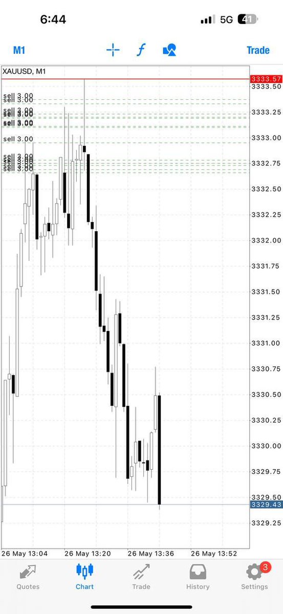 Wallstreetbenn's tweet photo. Round 2 Straight to 40pips✅
Let’s CLOSE our profit now and set breakeven if you wish to hold now‼️
We focus on scalping traders🔥🔥🔥
#US30 #Gold #XAUUSD #fx #forex #GBPJPY #forextrading #bestforexsignals #crypto #bestsignals #bitcoin #forexsignals #forextrader #FreeG https://t.co/XMv1fLTL5d