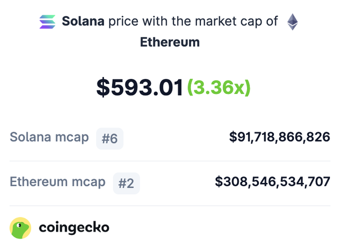 thisisksa's tweet image. Solana Price if it had Ethereum’s market cap: 

🔹 Theoretical $SOL Price: $593.01 👀
🔹 3.36x of the current price

Is $SOL undervalued or $ETH overpriced? 🤔
What do you think?