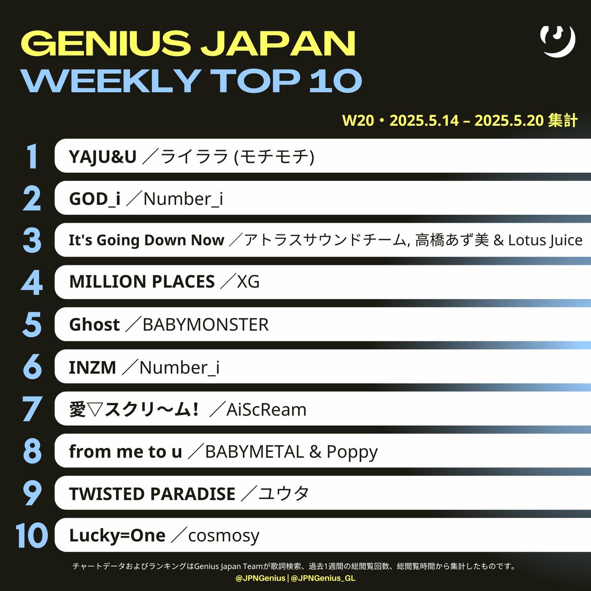 GeniusCharts | ライララ (モチモチ)「YAJU&U」が今週のGenius Japan