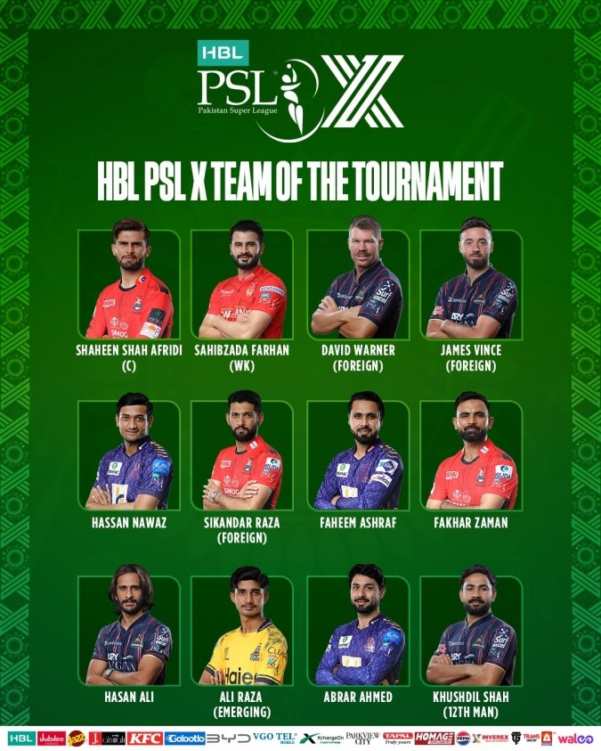 ShakeelktkKhan's tweet image. PSLX Team of the tournament revealed. Shaheen Afridi named Captain
3, 3 players of Qalandars, Quetta and Karachi secured spot.. While single players from Islamabad and Peshawar were picked

#PSLX #PSL10 #PSLFinal