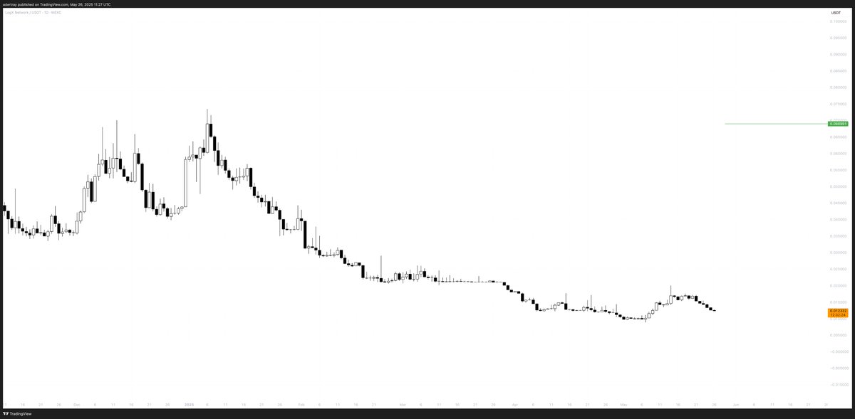$HYPE has taken over perps. Just like #binance did with cex's we seen #bybit and #okx mirror as well. The thesis is simple, betting on <a href="/LogX_trade/">LogX 🪵</a>