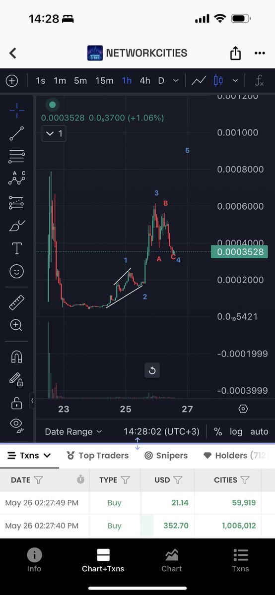 $CITIES is ready for the next impulsive wave