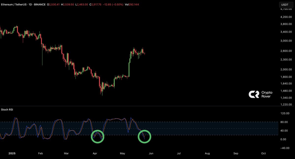 $ETH is oversold!