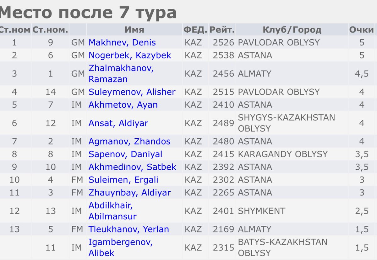 Чемпионат Казахстана среди мужчин и женщин по классическим шахматам 2025

Положение после 7 туров.

chessnews.info/chempionat-kaz…