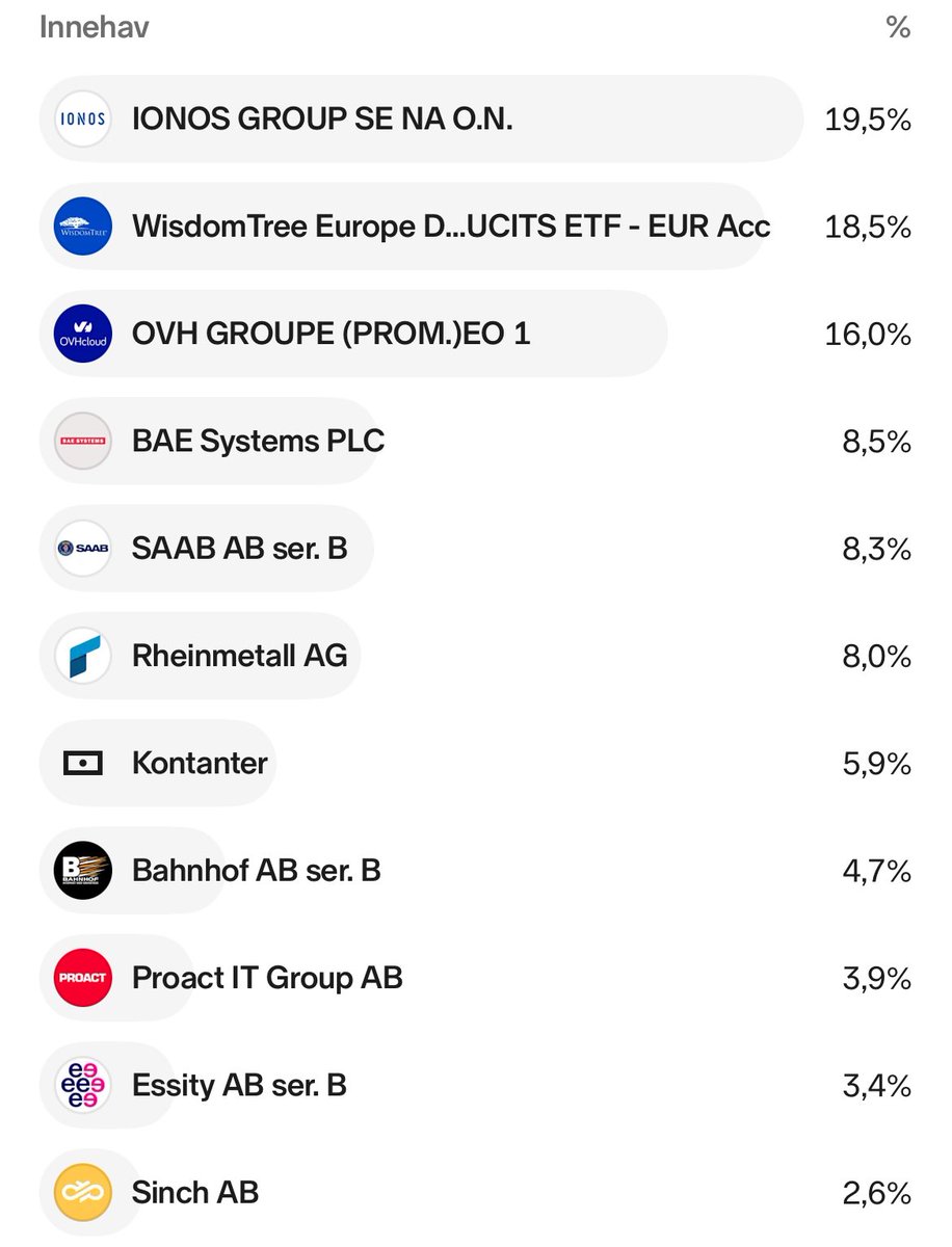palma_fire's tweet image. Balanserat om aktieportföljen något för att minska tyngden av enskilda aktier (tittar på dig #IONOS). Skulle vilja sprida riskerna mer men har inget jag vill köpa. 😣
