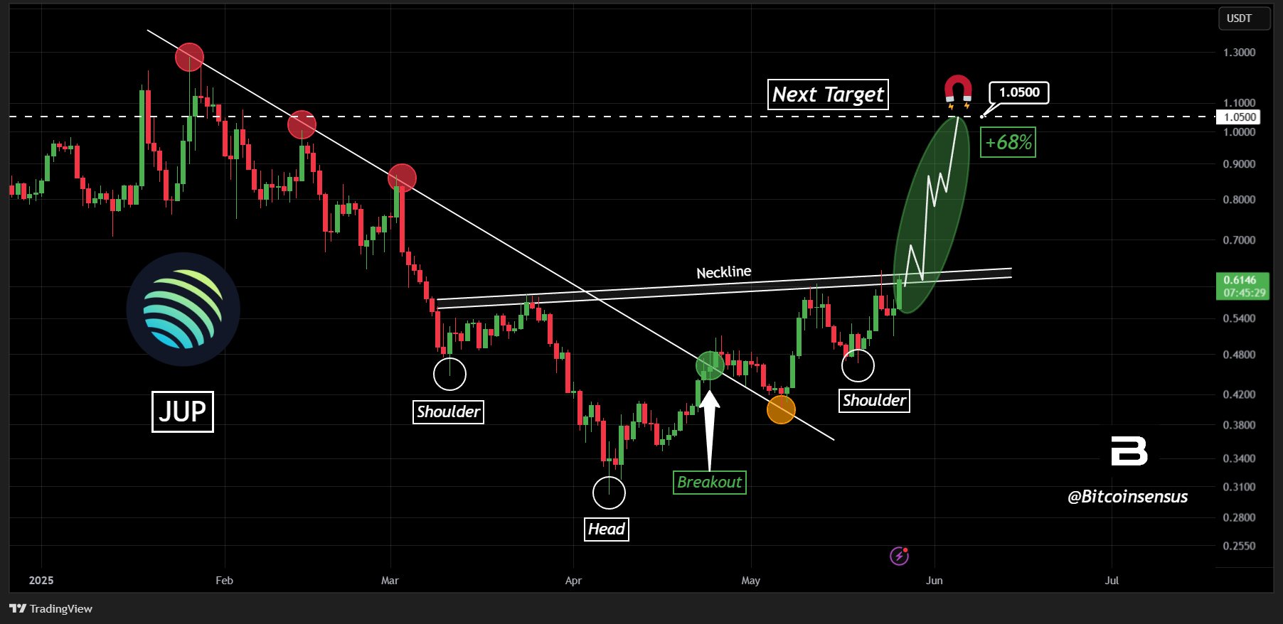 Jupiter (JUP) is trending and could surge 100%, retesting 2024 highs. The DEX platform has been building, expanding offerings beyond trading