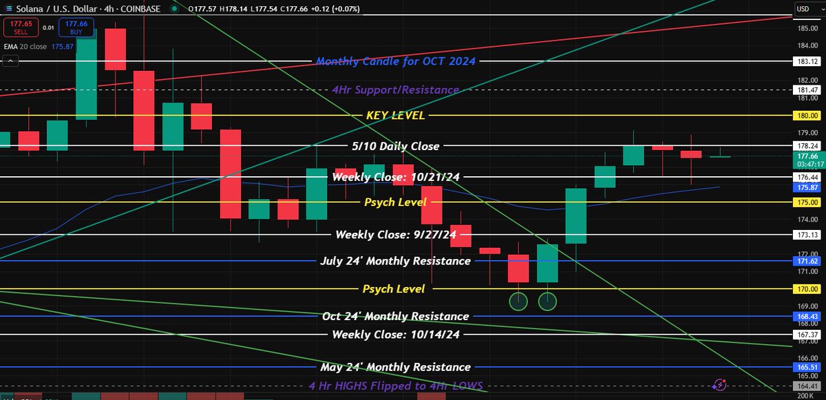 These Levels though! 

We go LIVE MON-FRI and help hundreds for FREE understand what price action is ALL about on SOLANA!

Welcome to the #PERPsCrashCourse! We have been feasting 7 days a week. Don't sleep on it! 

Its only a matter of time 178.24 gets reclaimed as support, and