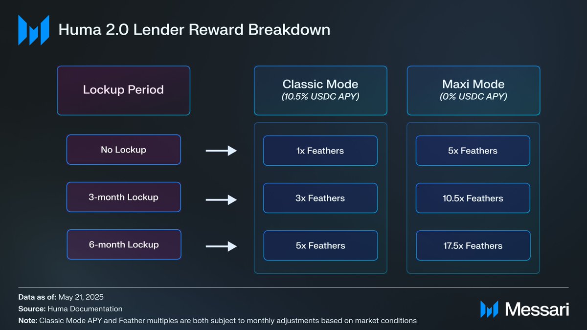 0xWeiler's tweet image. 1/ @humafinance&apos;s permissionless lending product Huma 2.0 has received $50 million in USDC since its launch on April 9. 

Depositors choose between:
▪ Classic Mode (PST): USDC yield + Feather rewards
▪ Maxi Mode (mPST): Feather rewards only, at higher multipliers

Here’s how…