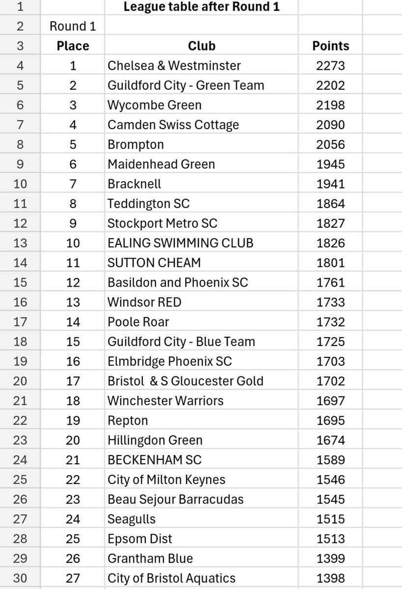 BSGSwim's tweet photo. Round 1 Junior League results have now been released and our teams have done amazingly well! Gold team finished up in 17th place overall and Black team in 57th. Well done to all the swimmers who took part. 🏊🏻‍♀️⚡️ Go Bolts! ⚡️🏊🏻‍♂️ https://t.co/H9jUHh7InY