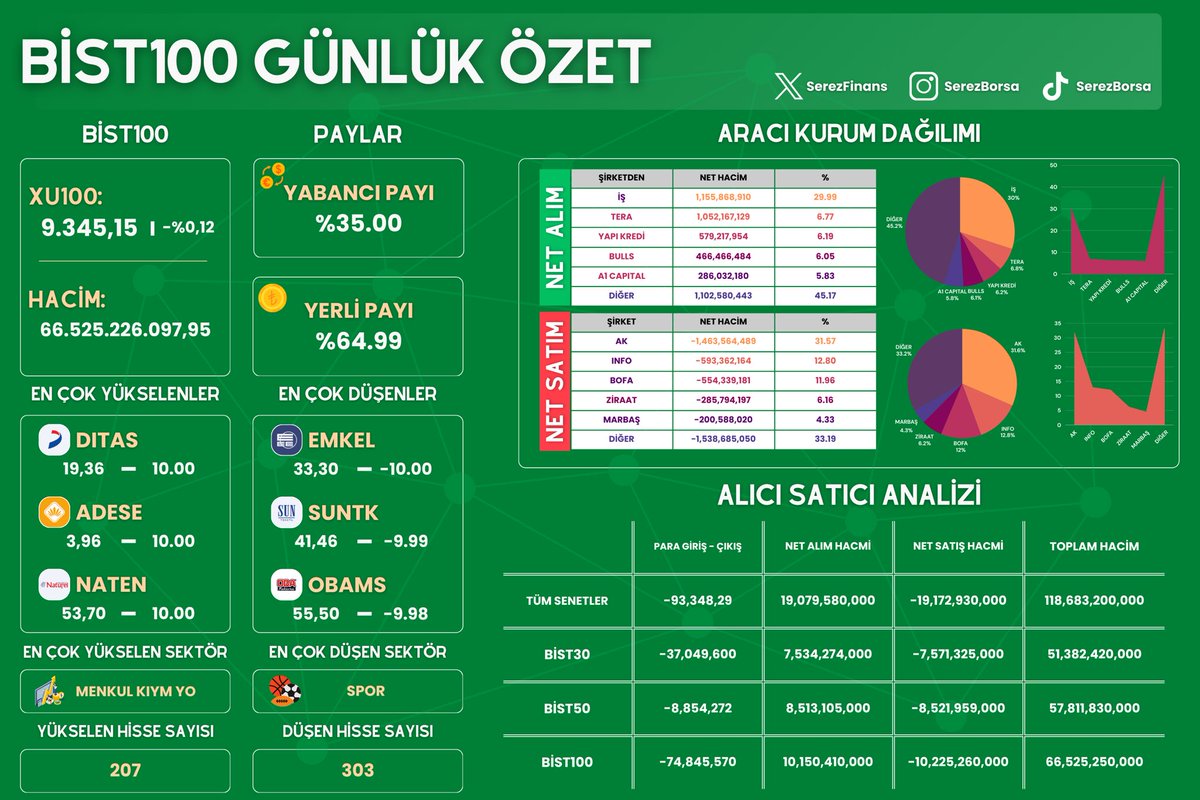 📍Gün Sonu Piyasa Kapanış İtibariyle 
 
▪️Aracı Kurum Dağılımı
▪️Para Giriş-Çıkışı
▪️BIST100 Gün Özeti 

Herkese İyi Akşamlar 🙋‍♂️
  #bist100