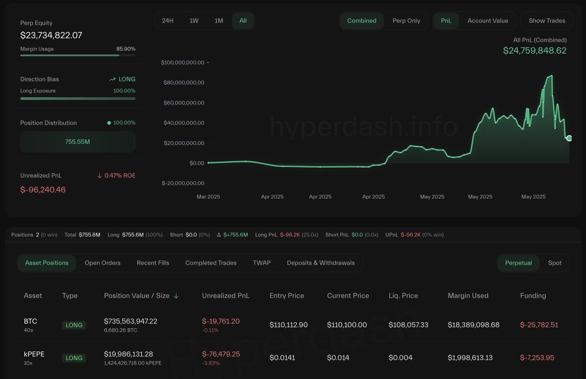 Whale <a href="/JamesWynnReal/">James Wynn</a> is back at it again buying $BTC right at resistance. Will it break? 

Or is this a MM game to make retail FOMO at the wrong spot?

So far, James longed the top and shorted the bottom.