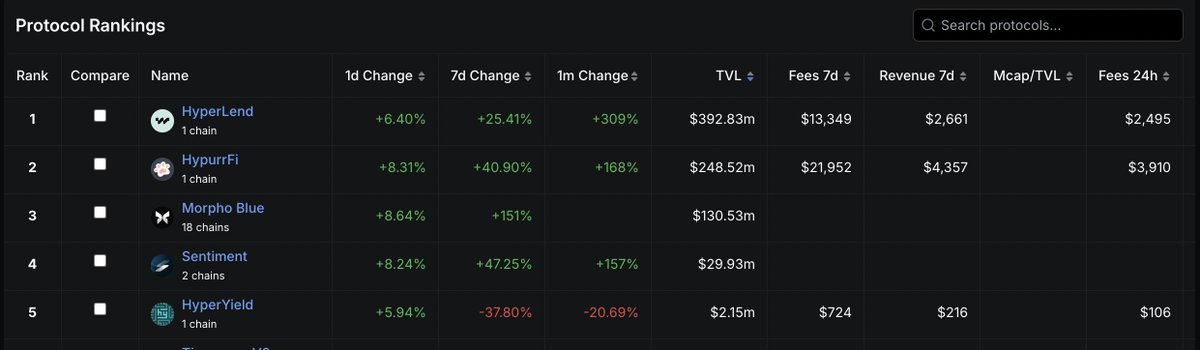 HyperMorpho is the 3rd largest lending protocol on <a href="/HyperliquidX/">Hyperliquid</a> and growing fast

Powering <a href="/felixprotocol/">Felix</a> and <a href="/0xHyperBeat/">Hyperbeat</a>