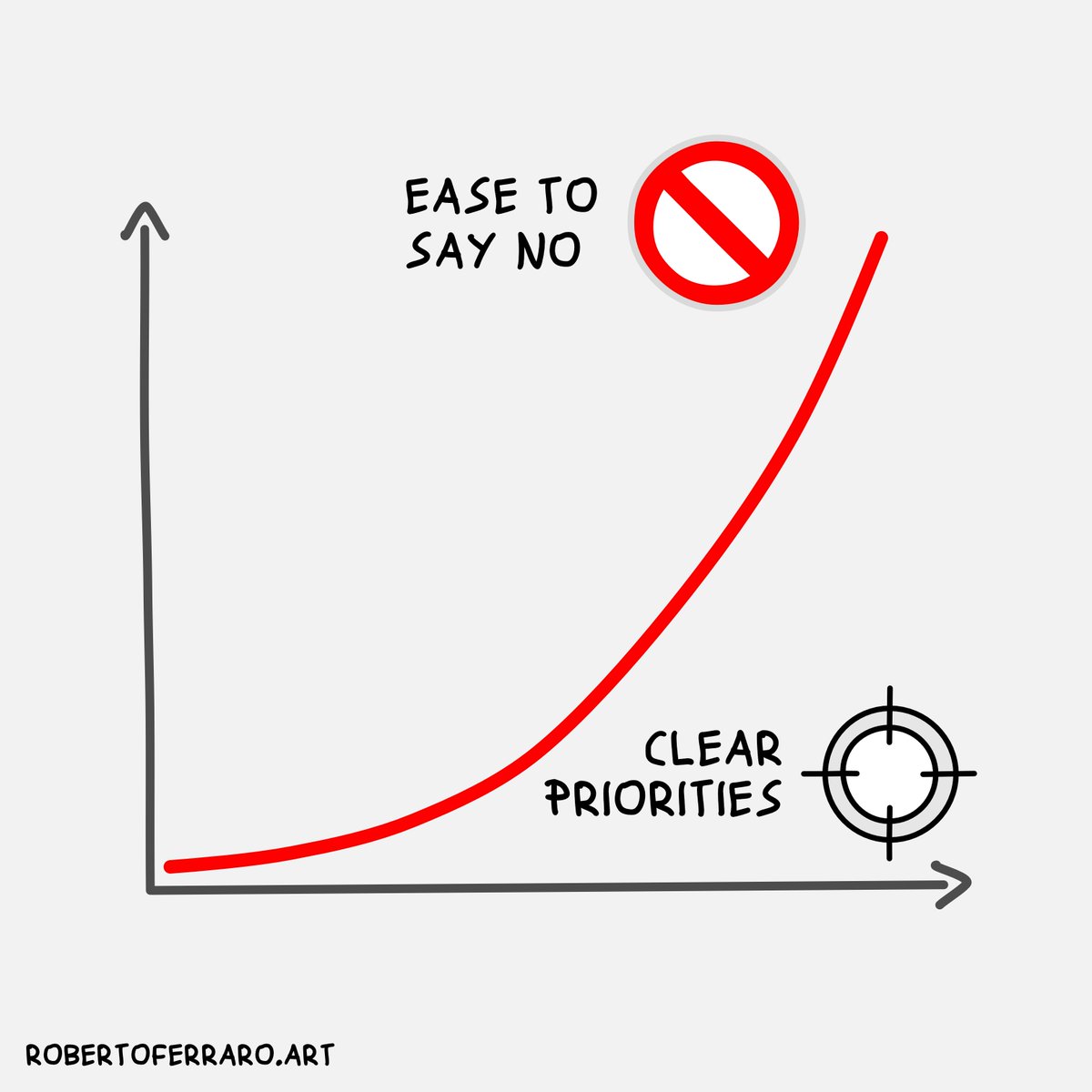 The clearer you are about your priorities, the easier it is to say no.