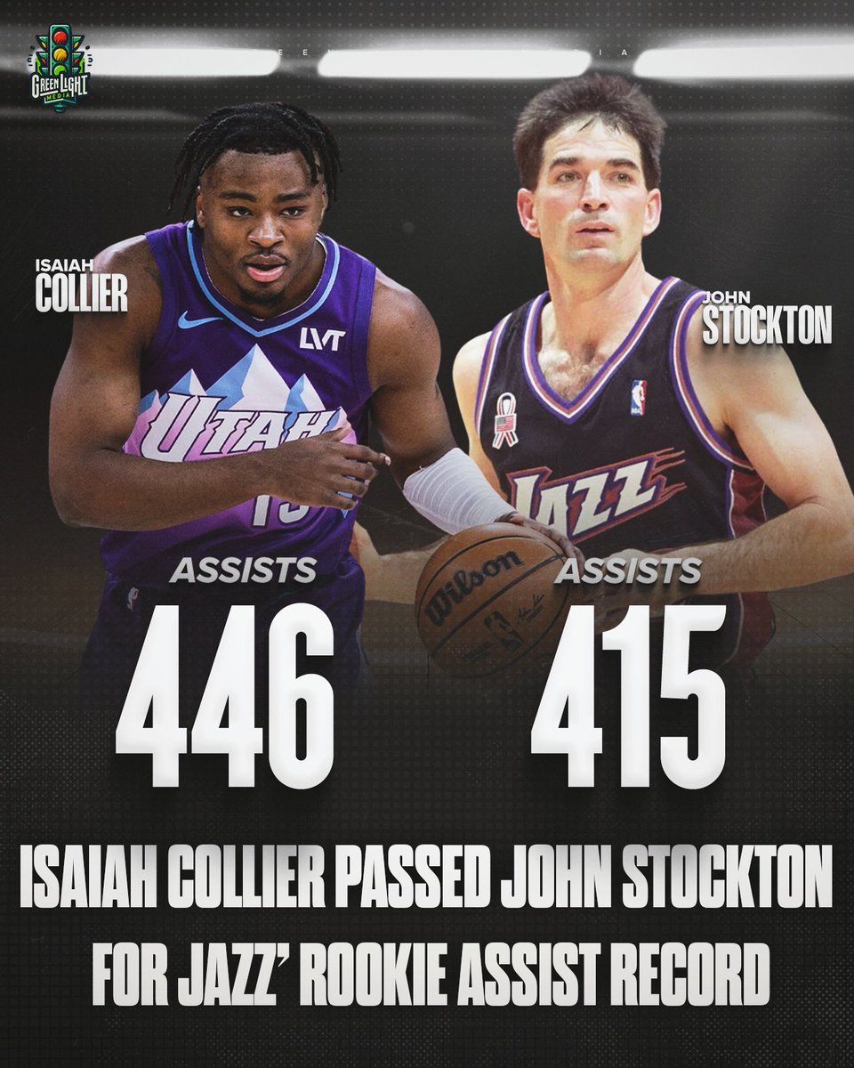 Utah found their franchise floor-general in Isaiah Collier! The 29th pick was an absolute steal out of USC.

He led all rookies in assists this past season, and his season deserves A LOT more attention.

The former no. 1 overall recruit out of Wheeler HS (GA) found himself in the
