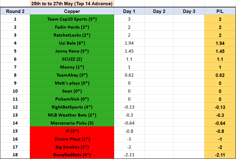 Showdown 80⚔️🏆
End of Day 1, R2

8 cappers in +
TOP 5
<a href="/team_cap10/">Team Cap10 Sports</a> 🔝🔥🤑
<a href="/FadeTheHerds/">Fadin Herds</a> ⭐️
<a href="/RatchetLocks_/">RatchetLocks 🧩</a> 💵
<a href="/UziBeleBets/">Uzi Bele </a> 💰
<a href="/Jonny_Reno/">Jonny Reno</a> 🏒

Others in +✅💸🍾
<a href="/ScuzzLocks/">scuzz</a> 
<a href="/manny6ix/">Manny🇩🇴</a> 
<a href="/teamabay/">#TeamAbay</a> 

#gamblingX #GamblingTwitter #SportsBettingX #NBAFinals #NHL #MLB #FrenchOpen
