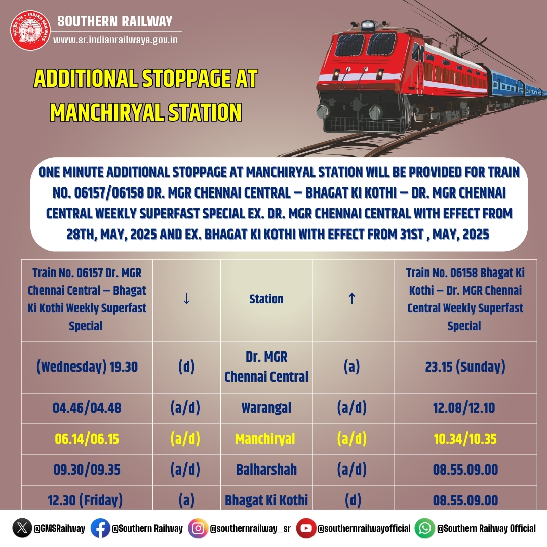 Train No. 06157/06158 #Chennai Central – Bhagat Ki Kothi Weekly Superfast Special will now have a 1-minute additional halt at Manchiryal from May 28 (Ex. Chennai) &amp; May 31 (Ex. Bhagat Ki Kothi). 

Plan your journey accordingly!

#SouthernRailway