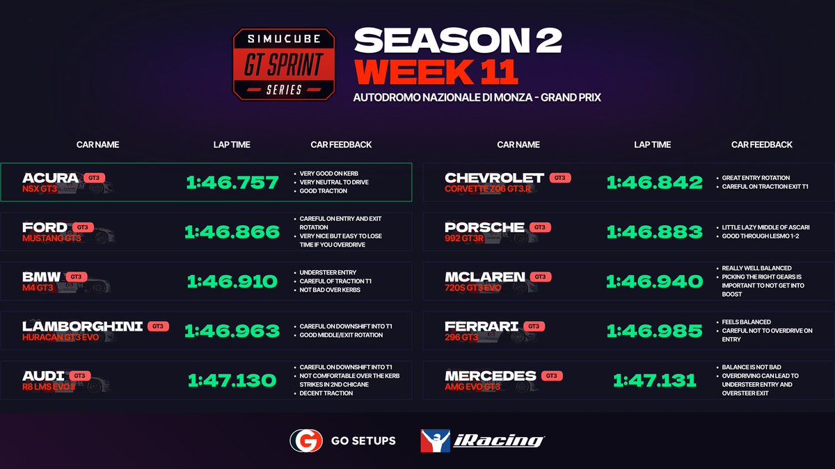 The penultimate week of the GT Sprint series is going to Monzaaa🇮🇹

Here are our laptimes with feedback to help you!

#iracing #simracing #racing #esports