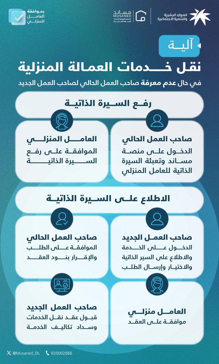 تقدر تنقل خدمات العمالة المنزلية بكل سهولة عبر منصة #مساند، من خلال خطوات رقمية واضحة وموثوقة.

ترفع السيرة الذاتية بموافقة العامل، ويستعرضها صاحب العمل الجديد، وإذا وافقوا جميع الأطراف يتم النقل.

الدفع يتم داخل المنصة فقط لحماية الطرفين من أي احتيال أو تحويلات خارجية.