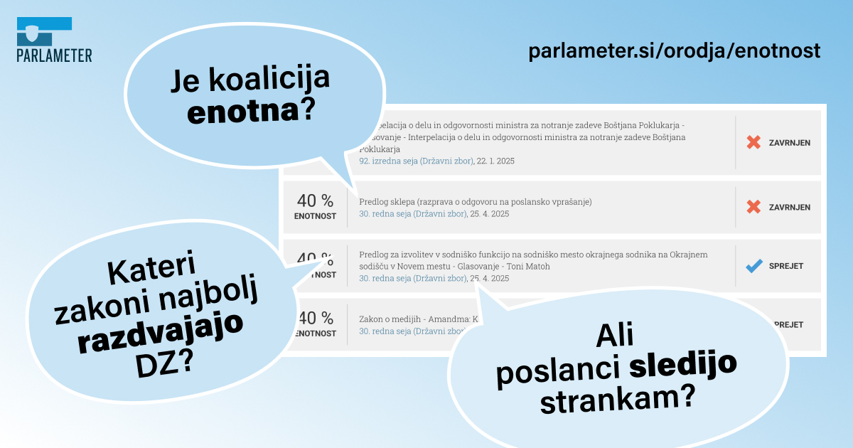 KAKO ENOTEN JE DRŽAVNI ZBOR?

Te zanima, kako usklajeni so poslanci in poslanke pri glasovanjih v državnem zboru? Zdaj lahko to preveriš z novim orodjem na Parlametru!

Za vsako glasovanje izračunamo odstotek, s pomočjo katerega lahko med drugim ugotoviš:

➡️ pri katerih zakonih